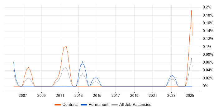 Job vacancy trend for Bill of Materials in Edinburgh