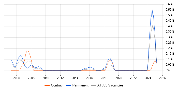 Job vacancy trend for Biology in Edinburgh