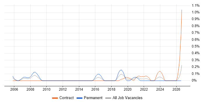 Biometrics job vacancy trend in Edinburgh