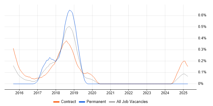Job vacancy trend for Bitbucket Server in Edinburgh Job vacancy trend for Bitbucket Server in Edinburgh