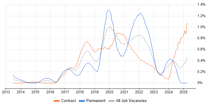 Job vacancy trend for Bitbucket in Edinburgh Job vacancy trend for Bitbucket in Edinburgh