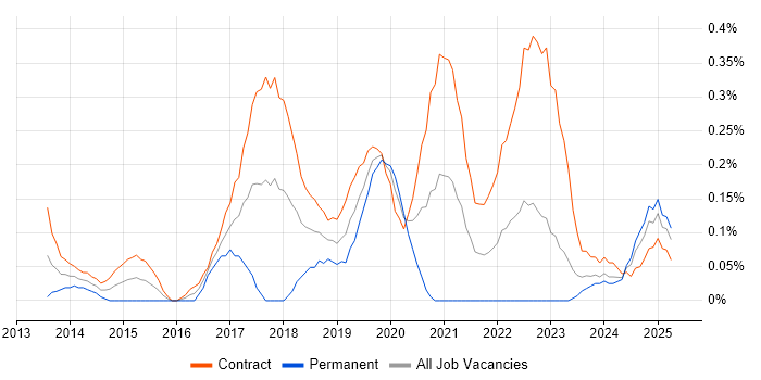 Job vacancy trend for BitLocker in Edinburgh