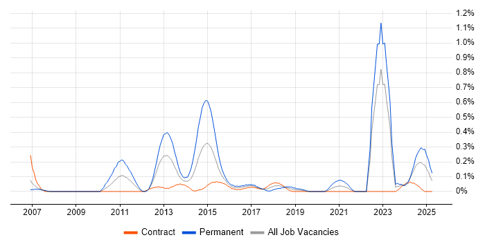 Job vacancy trend for Black-Box Testing in Edinburgh Job vacancy trend for Black-Box Testing in Edinburgh