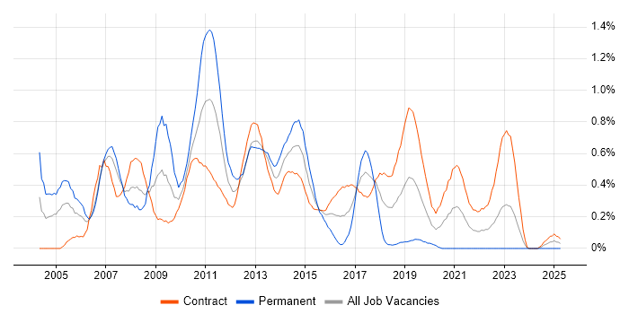Job vacancy trend for Blackberry in Edinburgh