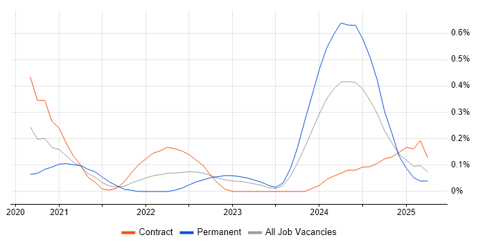 Job vacancy trend for Blazor in Edinburgh