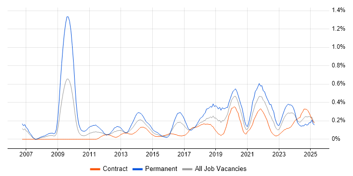 Job vacancy trend for Blog in Edinburgh