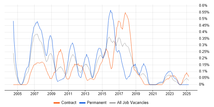 Job vacancy trend for Bloomberg in Edinburgh Job vacancy trend for Bloomberg in Edinburgh