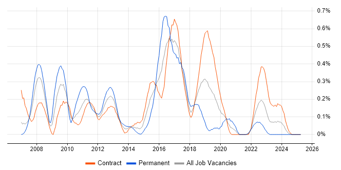 Job vacancy trend for Blue Coat in Edinburgh