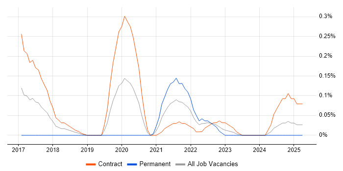 Job vacancy trend for Boomi in Edinburgh