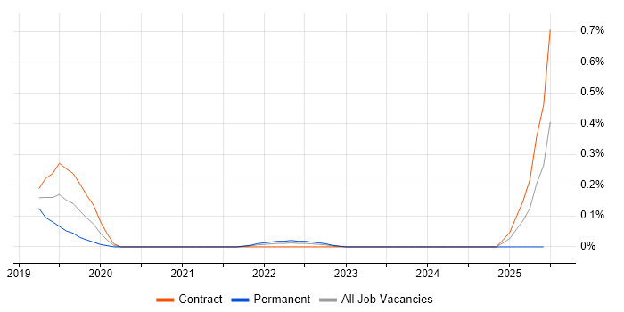 Job vacancy trend for boto in Edinburgh