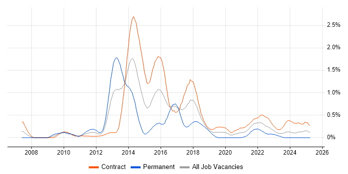 Job vacancy trend for BPMN in Edinburgh Job vacancy trend for BPMN in Edinburgh