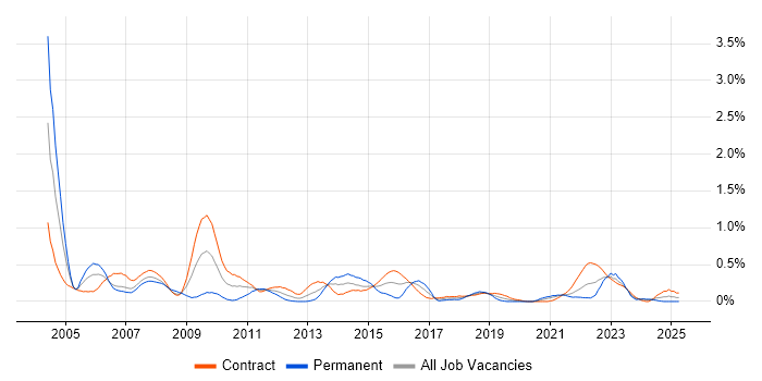 Job vacancy trend for BPR in Edinburgh