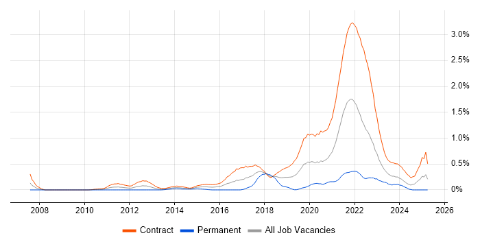 Job vacancy trend for BPSS Clearance in Edinburgh Job vacancy trend for BPSS Clearance in Edinburgh