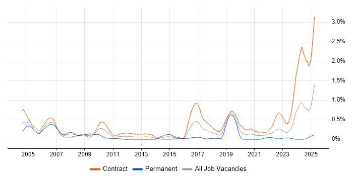Job vacancy trend for Break/Fix in Edinburgh