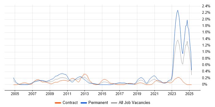 Job vacancy trend for Broadband in Edinburgh Job vacancy trend for Broadband in Edinburgh