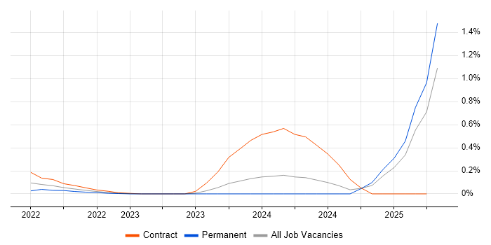 Job vacancy trend for Broadcom in Edinburgh Job vacancy trend for Broadcom in Edinburgh
