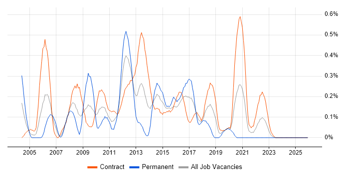 Brocade job vacancy trend in Edinburgh