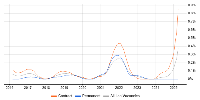Job vacancy trend for BrowserStack in Edinburgh