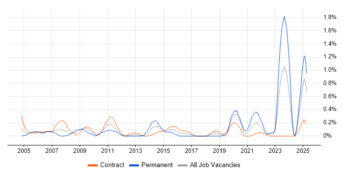 Job vacancy trend for BT in Edinburgh
