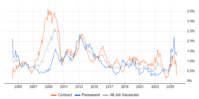Budget Management job vacancy trend in Edinburgh