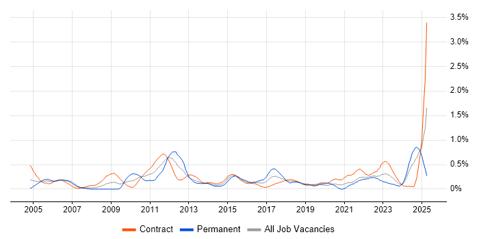 Job vacancy trend for Budgeting and Forecasting in Edinburgh