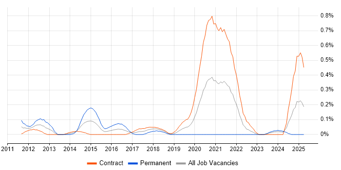 Job vacancy trend for Budgeting and Resource Allocation in Edinburgh Job vacancy trend for Budgeting and Resource Allocation in Edinburgh