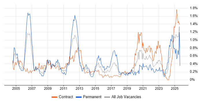 Budgeting job vacancy trend in Edinburgh Budgeting job vacancy trend in Edinburgh