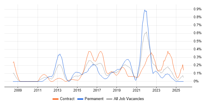 Build Automation job vacancy trend in Edinburgh