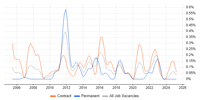 Job vacancy trend for Build Engineer in Edinburgh