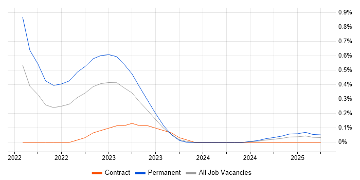 Job vacancy trend for Burp Suite in Edinburgh Job vacancy trend for Burp Suite in Edinburgh