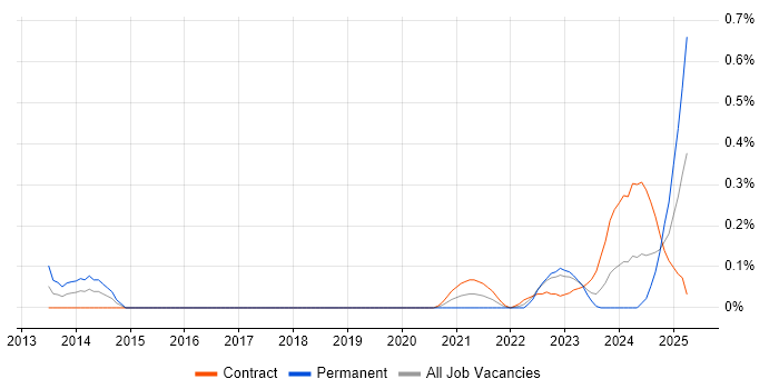 Job vacancy trend for Business Agility in Edinburgh Job vacancy trend for Business Agility in Edinburgh