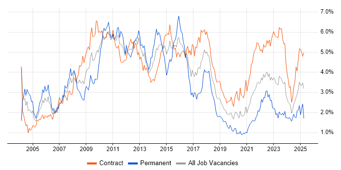 Job vacancy trend for Business Analysis in Edinburgh