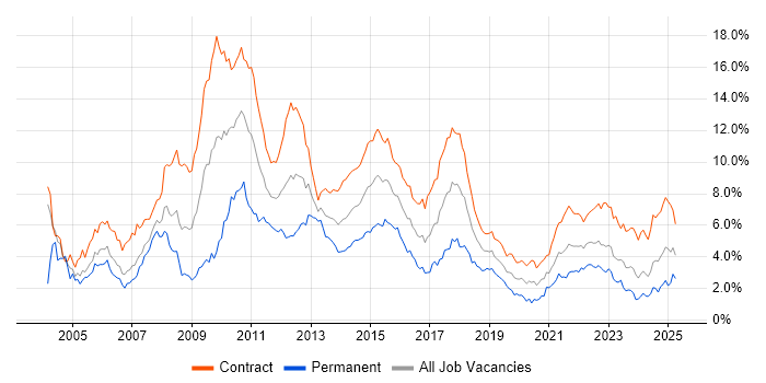 Job vacancy trend for Business Analyst in Edinburgh