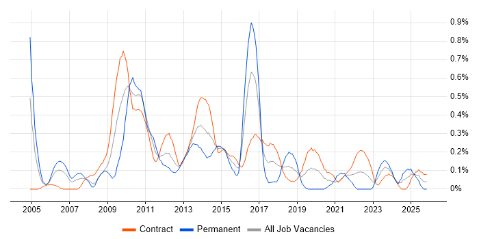 Business Architect job vacancy trend in Edinburgh