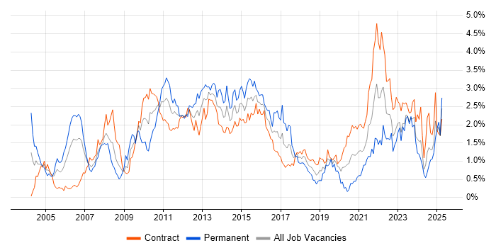 Job vacancy trend for Business Case in Edinburgh Job vacancy trend for Business Case in Edinburgh