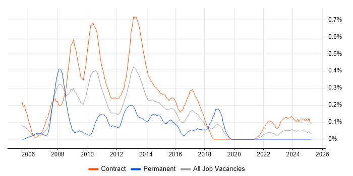 Job vacancy trend for Business Change Manager in Edinburgh Job vacancy trend for Business Change Manager in Edinburgh