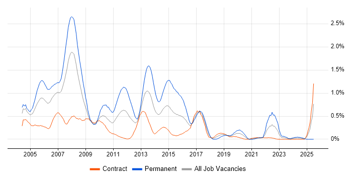 Job vacancy trend for Business Consultant in Edinburgh