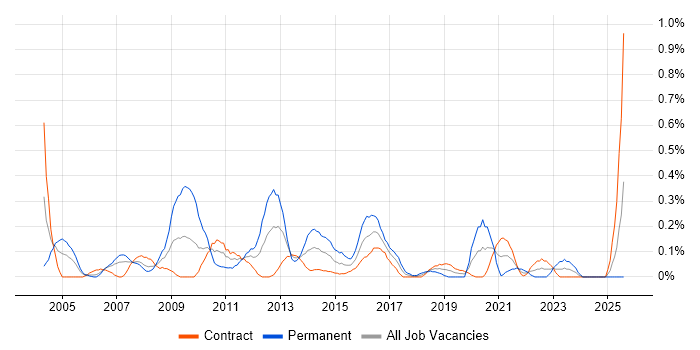 Job vacancy trend for Business Continuity Planning in Edinburgh