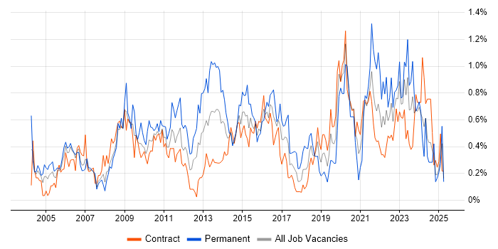 Job vacancy trend for Business Continuity in Edinburgh
