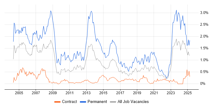 Job vacancy trend for Business Development in Edinburgh