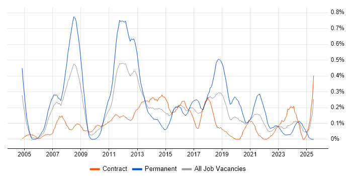 Job vacancy trend for Business Intelligence Analyst in Edinburgh