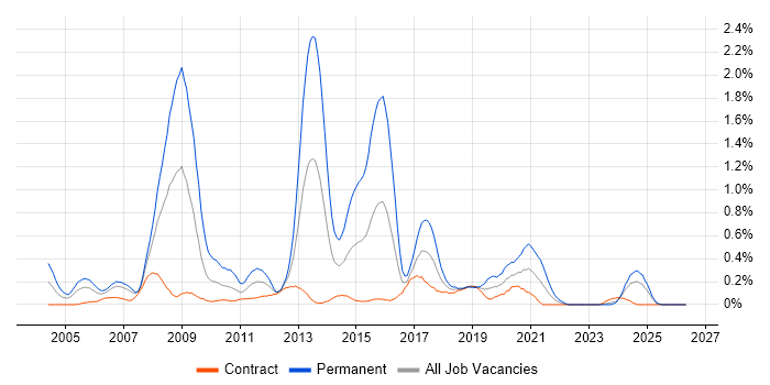 Business Intelligence Consultant job vacancy trend in Edinburgh