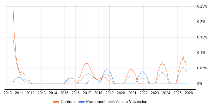 Business Intelligence Data Analyst job vacancy trend in Edinburgh