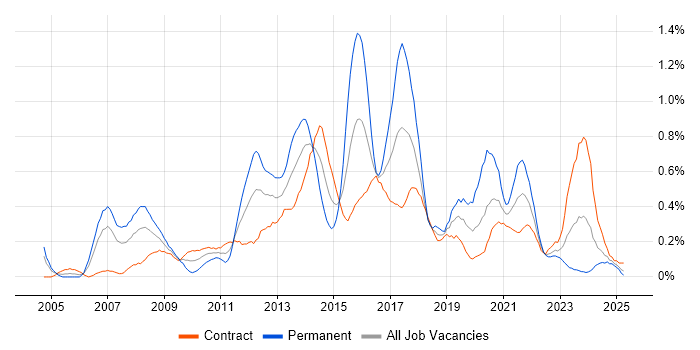 Job vacancy trend for Business Intelligence Developer in Edinburgh Job vacancy trend for Business Intelligence Developer in Edinburgh