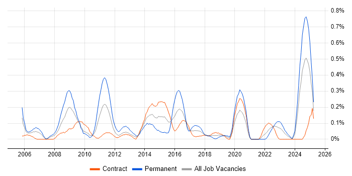 Job vacancy trend for Business Intelligence Manager in Edinburgh