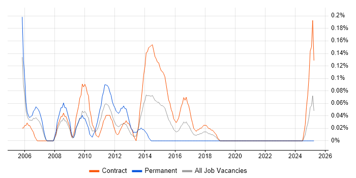 Job vacancy trend for Business Intelligence Project Manager in Edinburgh