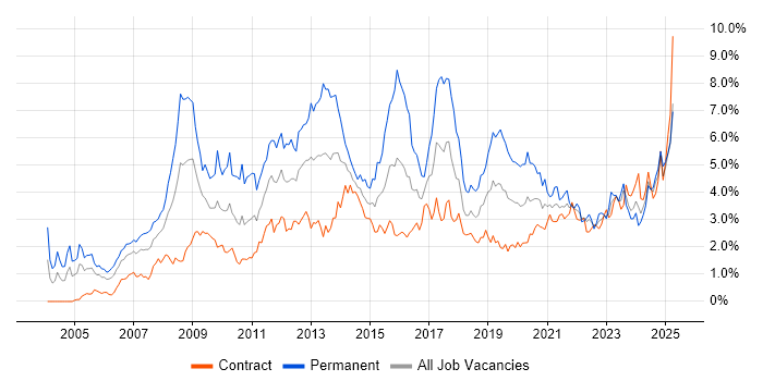 Job vacancy trend for Business Intelligence in Edinburgh Job vacancy trend for Business Intelligence in Edinburgh