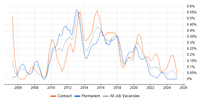 Job vacancy trend for Business IT Analyst in Edinburgh