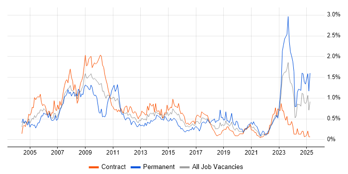Job vacancy trend for Business Manager in Edinburgh
