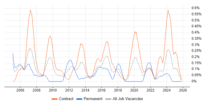 Business Process Analysis job vacancy trend in Edinburgh